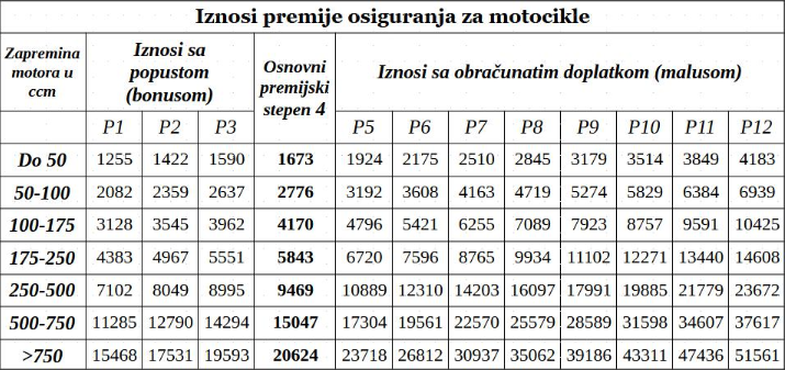 motocikli premija osiguranja sa obračunatim malusom (doplatkom) i popustom