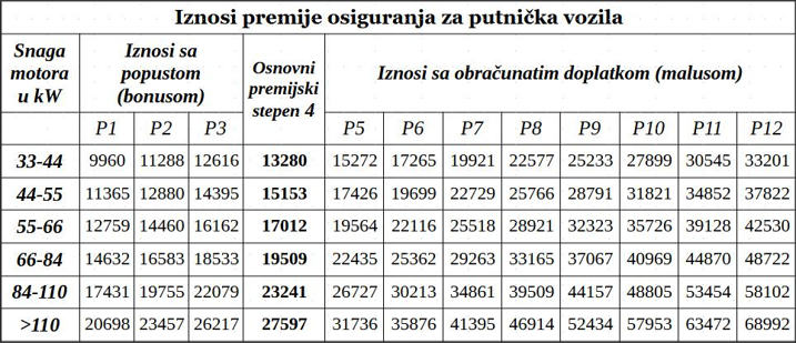 putnička vozila premija osiguranja sa obračunatim malusom (doplatkom) i popustom