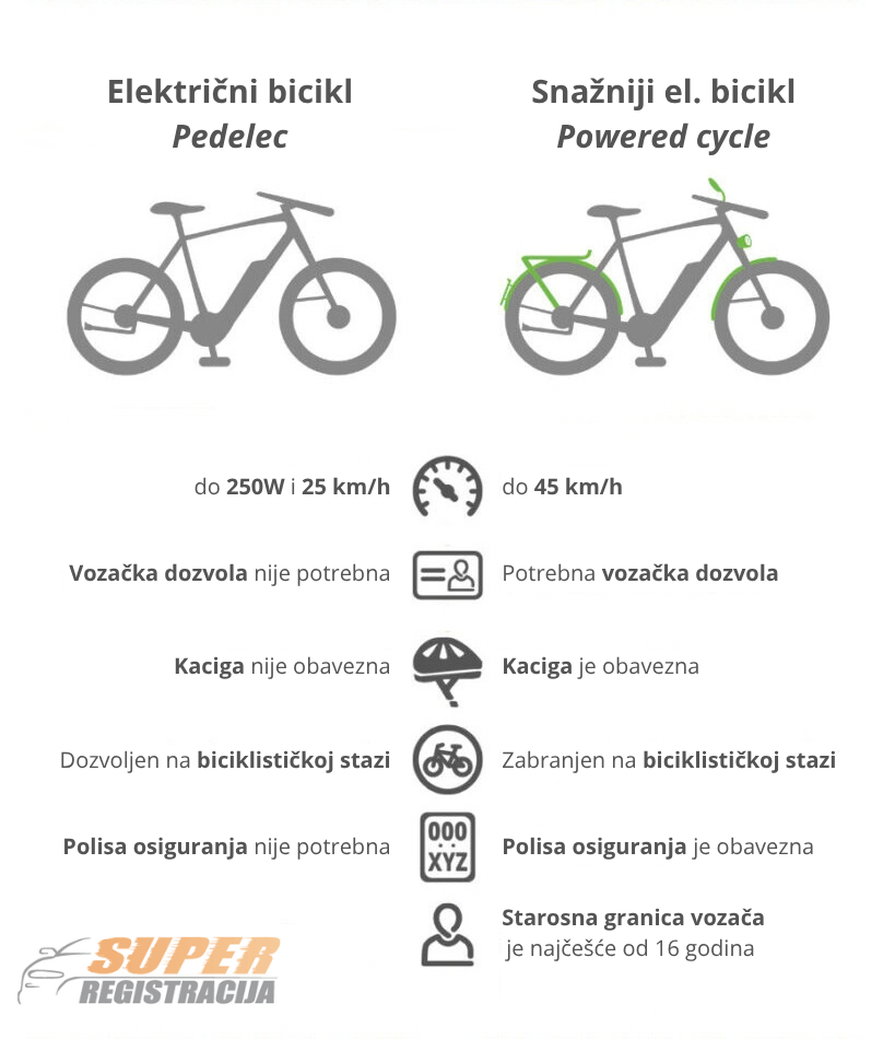 Ilustracija nudi pojednostavljen prikaz kakve razlike u propisima postoje u odnosu na različite modele električnih bicikala u Evropi