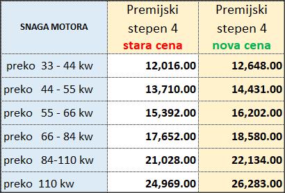 cena premije osiguranja pre i posle 1og maja 2024 godine
