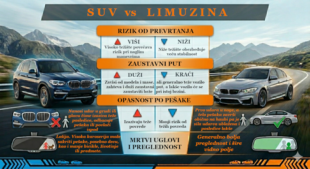 Poredjenje aspekata aktivne i pasivne bezbednosti SUV vozila, minivanova i limuzina